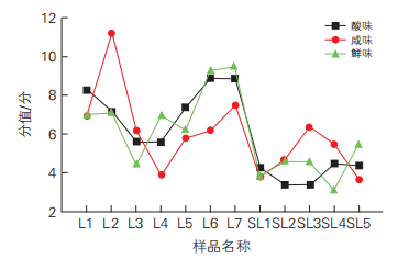 圖6 12個(gè)樣品的酸味、咸味和鮮味相對(duì)強(qiáng)度趨勢(shì)